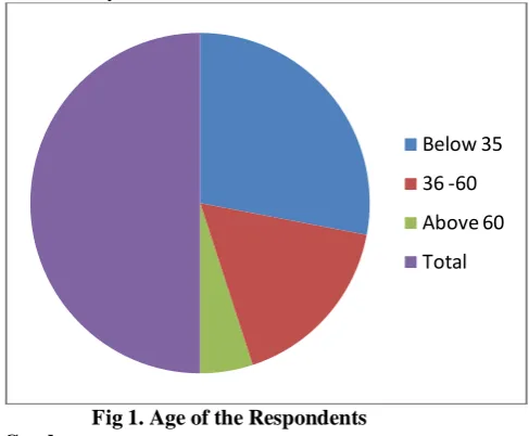 Fig 1. Age of the Respondents 