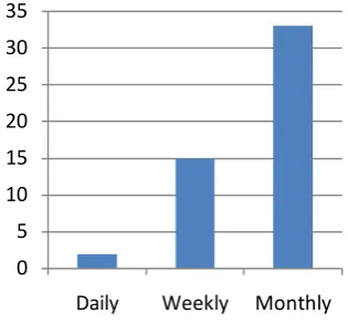 Fig 4. Purpose of using Paytm  Factors influencing to use Paytm 