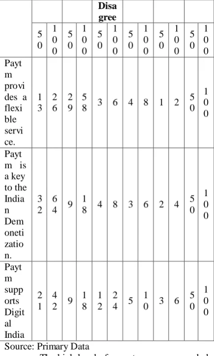 Fig 5. Factors influencing to use Paytm Acceptance Level of Various Factors 