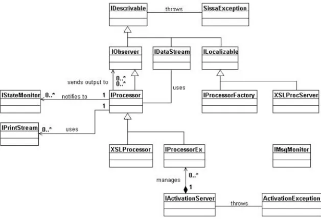 Figure 1: The UML diagram of the SiSSA IDLs.