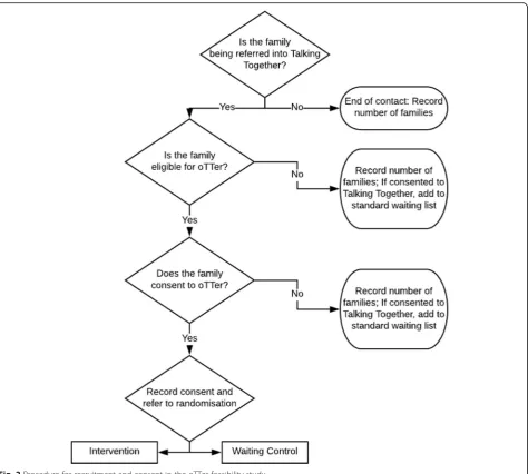 Fig. 2 Procedure for recruitment and consent in the oTTer feasibility study