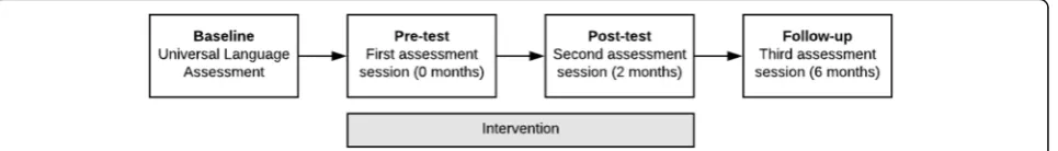 Fig. 3 Assessment points and timings for outcome data collection and how they correspond to the timing of the intervention