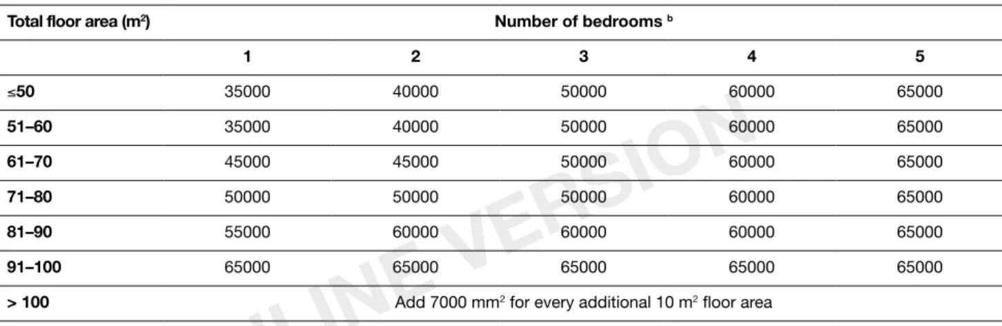 Table 5.2a    System 1 – Background ventilators and intermittent extract fans  (for additional information see Table 5.3 and worked examples C1 and  C5 in Appendix C)