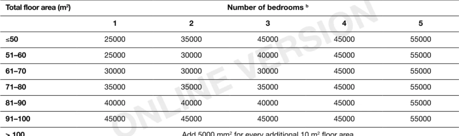 Table 5.2b    System 2 – Passive stack ventilation (PSV) (for additional information  see Table 5.3 and worked examples C2 and C6 in Appendix C)