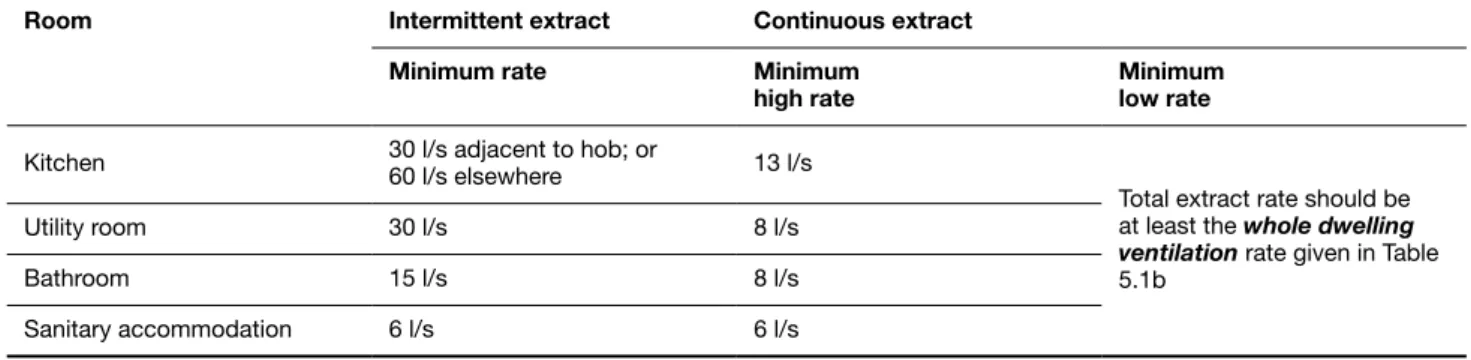 Table  5.1a    Extract ventilation rates