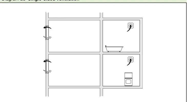Diagram 2b    Single-sided ventilation
