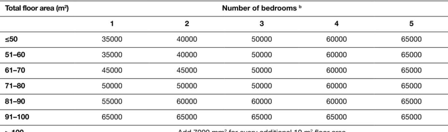 Table 5.2a    System 1 – Background ventilators and intermittent extract fans  (for additional information see Table 5.3 and worked examples C1 and  C5 in Appendix C)