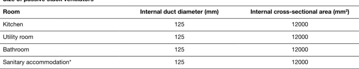 Table 5.2b    System 2 – Passive stack ventilation (PSV) (for additional information   see Table 5.3 and worked examples C2 and C6 in Appendix C)