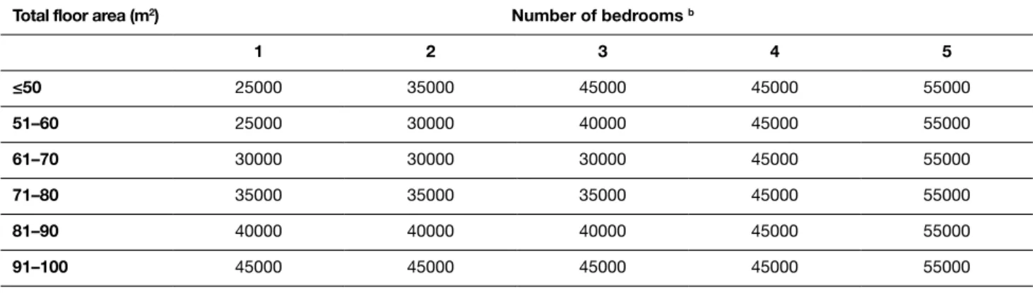 Table 5.2b    System 2 – Passive stack ventilation (PSV) (for additional information   see Table 5.3 and worked examples C2 and C6 in Appendix C)
