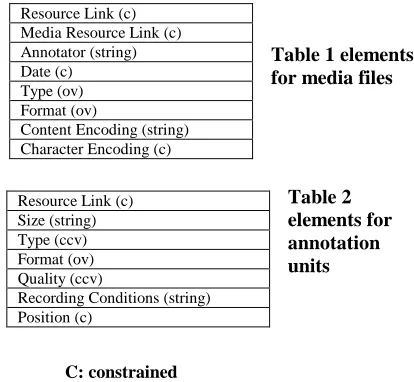 Table 1 elementsfor media files