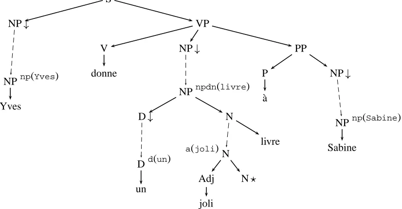 Figure 5: Elementary trees