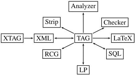 Figure 7: Maintenance Tools for the grammars