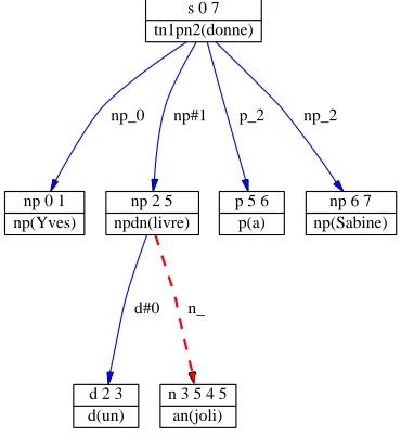 Figure 9: Derivation tree