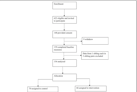 Fig. 1 Participant flow chart of a randomized controlled trial of a behavioral nutrition intervention for youth with type 1 diabetes
