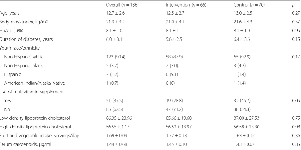 Table 1 Baseline sample characteristicsa of youth with type 1 diabetes participating in a behavioral nutrition intervention