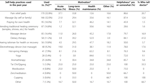 Table 2 Self-help practices