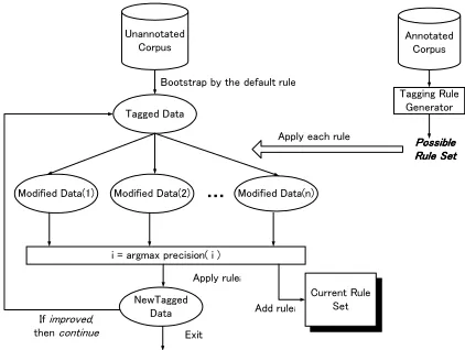 Figure 6: Learning procedure of dialogue acttagging rule by TBL