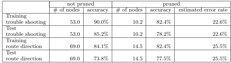 Table 4: Results of topic break index tagging