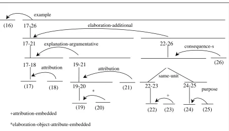 Figure 1: Discourse sub-tree for multiple sentences