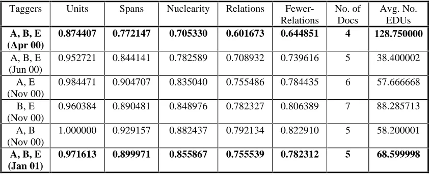 Table 1: Inter-annotator agreement – periodic results for three taggers