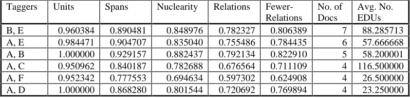Table 2: Inter-annotator agreement – final results fox six taggers