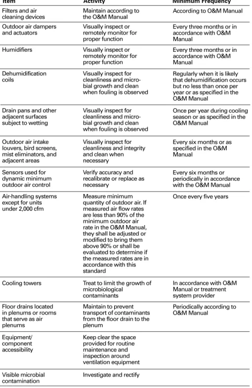 Figure 5: Minimum Maintenance Activity and Frequency (Table 8-1) from ASHRAE  Standard 62-2001