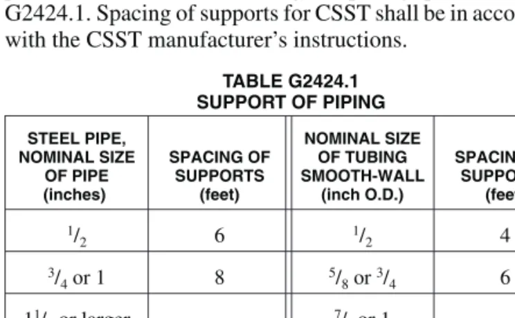 TABLE G2424.1 SUPPORT OF PIPING STEEL PIPE, NOMINAL SIZE OF PIPE (inches) SPACING OFSUPPORTS(feet) NOMINAL SIZEOF TUBING SMOOTH-WALL(inch O.D.) SPACING OFSUPPORTS(feet) 1 / 2 6 1 / 2 4 3 / 4 or 1 8 5 / 8 or 3 / 4 6 1 1 / 4 or larger (horizontal) 10 7 / 8 o