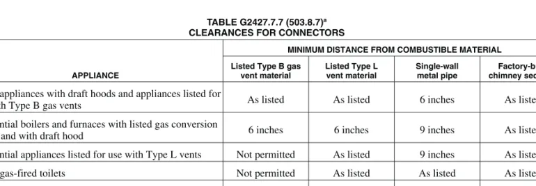 TABLE G2427.7.7 (503.8.7) a CLEARANCES FOR CONNECTORS