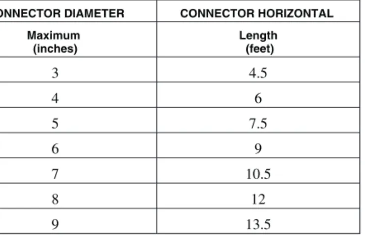 TABLE G2428.3.2 (504.3.2) MAXIMUM VENT CONNECTOR LENGTH CONNECTOR DIAMETER CONNECTOR HORIZONTAL