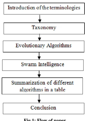 Fig 1: Flow of paper 