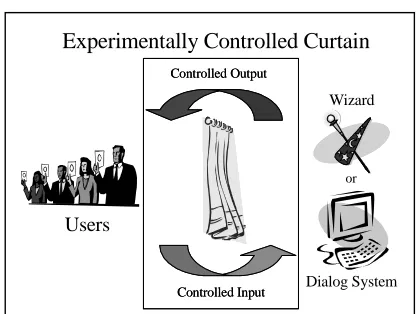 Figure 1. Wizard-of-Oz study for the purpose ofestablishing a baseline comparison.