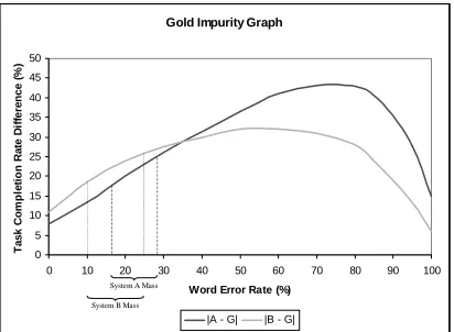 Figure 3. Distance in performance of the twosystems from the gold standard.
