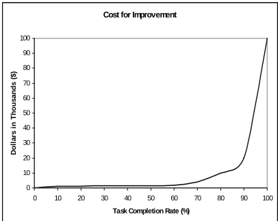 Figure 4. Dollar amount designer is willing topay for improvements to task completion rate.