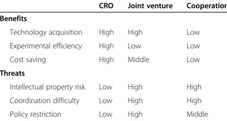 Table 1 Benefits and threats for foreign organization:CRO, joint venture and cooperation