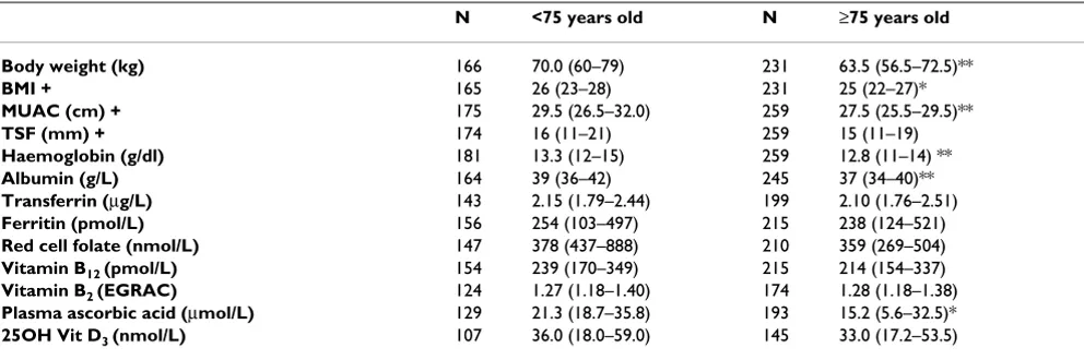 Table 2: Anthropometric & biochemical nutritional data of subjects age < 75 years compared with those aged 75 years or more [median(interquartile range)]
