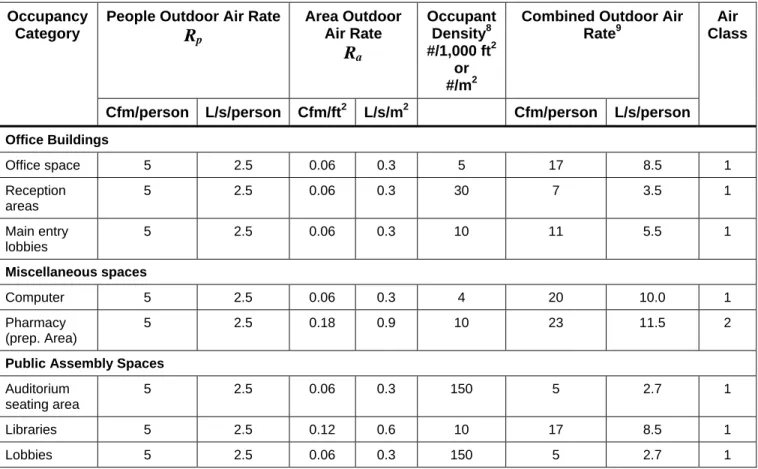 Table 1.  Selected Outdoor Air Requirements for Ventilation. 7 Occupancy 
