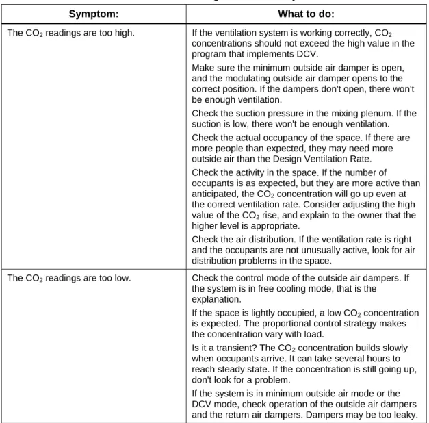 Table 4 contains basic troubleshooting information for a central Demand Controlled  Ventilation (DCV) system