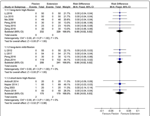 Fig. 8 Forest plot for the comparison of DVT among the three subgroups