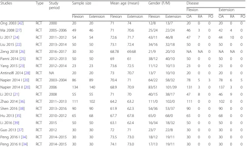 Table 1 Key characteristics of RCTs included in the meta-analysis