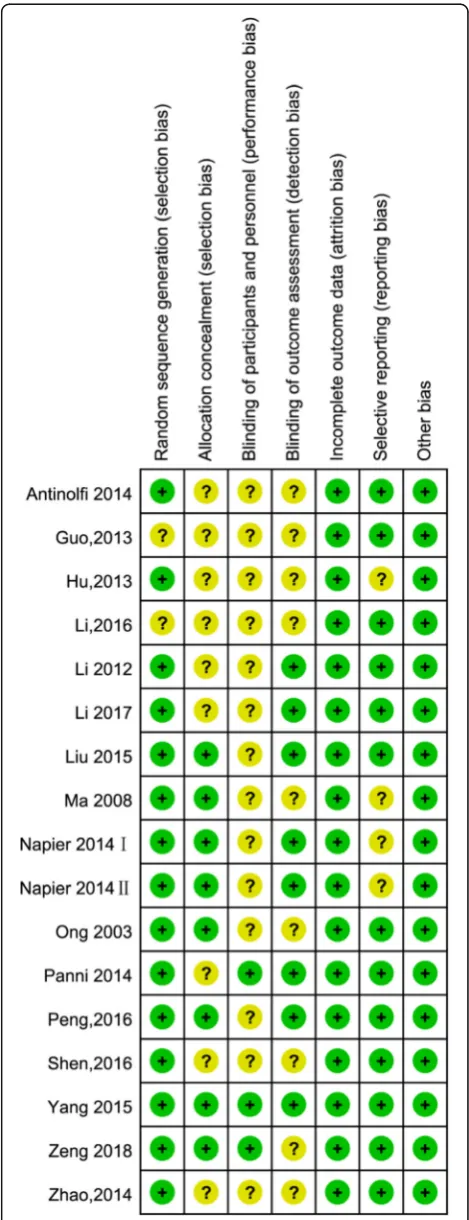 Fig. 2 The risk of bias summary of the included studies (+represents yes; – represents no; ? represents not clear)
