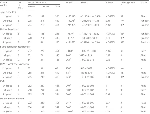 Table 3 Results of subgroup analyses based on diverse postoperative knee flexion protocols
