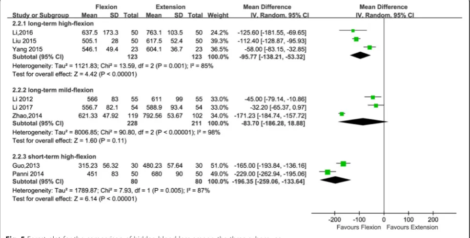 Fig. 5 Forest plot for the comparison of hidden blood loss among the three subgroups