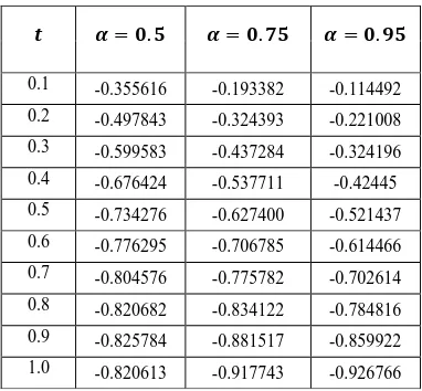 Table 1 (a). Numerical Solution of Eqn. (16) for                      