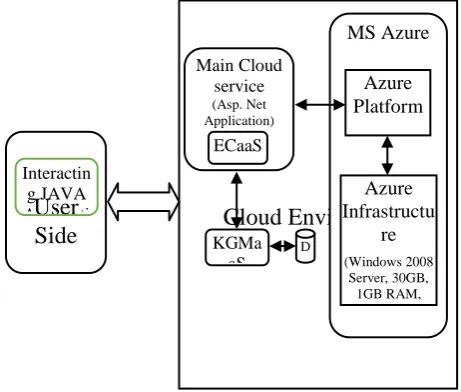 Fig 2. Implementation Setup for the our overall Research Work 
