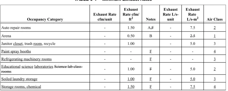 TABLE 6-4  Minimum Exhaust Rates