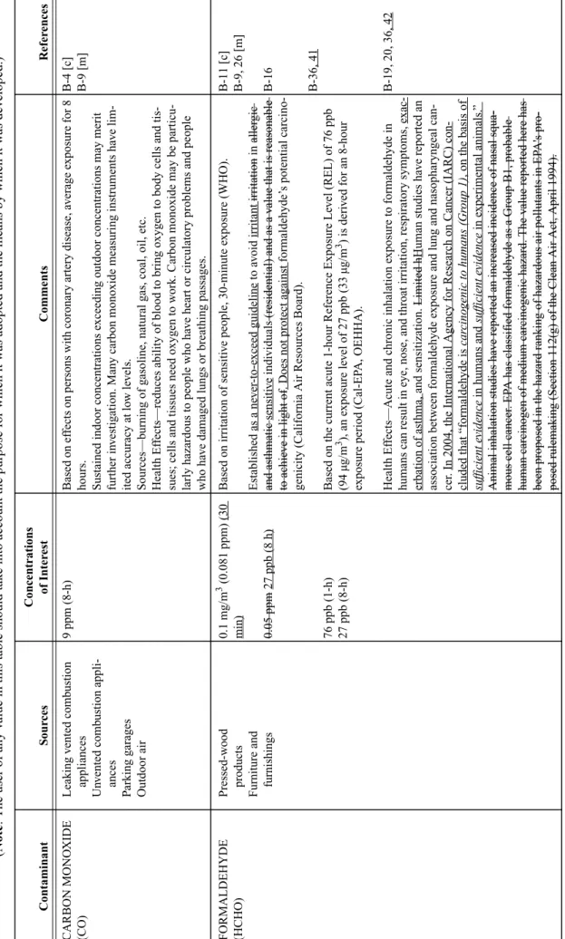 TABLE B-2 Concentration of Interest for Selected Contaminants  (Note: References numbers that are followed by [c] and [m] list the concentrations of interest [c] and measurement methods [m].) (Note: The user of any value in this table should take into acco