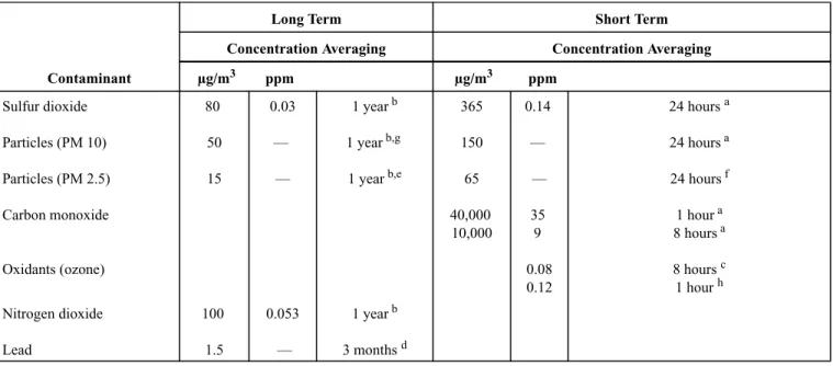 TABLE 4-1  National Primary Ambient-Air Quality Standards for Outdoor Air as Set by the U.S