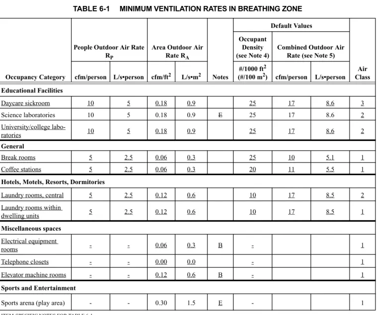 TABLE 6-1  MINIMUM VENTILATION RATES IN BREATHING ZONE