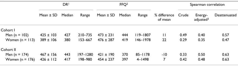 Table 1: Folate intake (µg/day) assessed by the dietary records and food frequency questionnaire, and their correlation coefficients.
