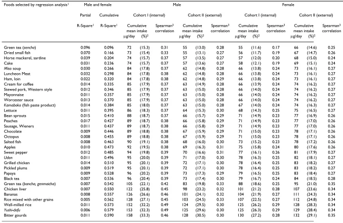 Table 3: Foods most predictive of inter-individual variation in dietary folate, and their correlation coefficients with intake from DR.